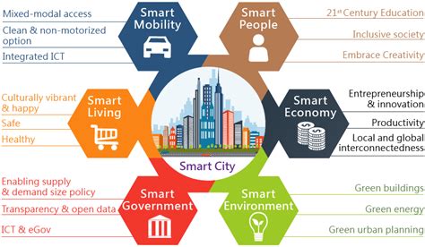 features of smart city mission.